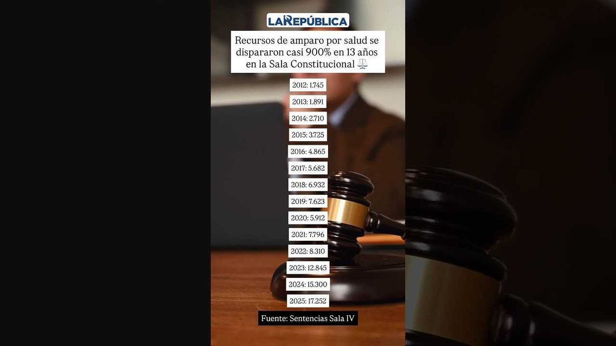 Cifra de recursos de amparo relacionados con violaciones al derecho de salud pasó de 1.745 a 17.252.