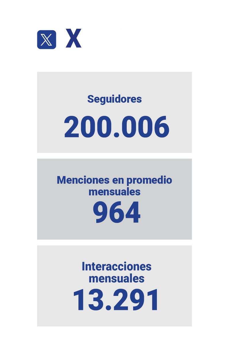 Grafico de Twitter