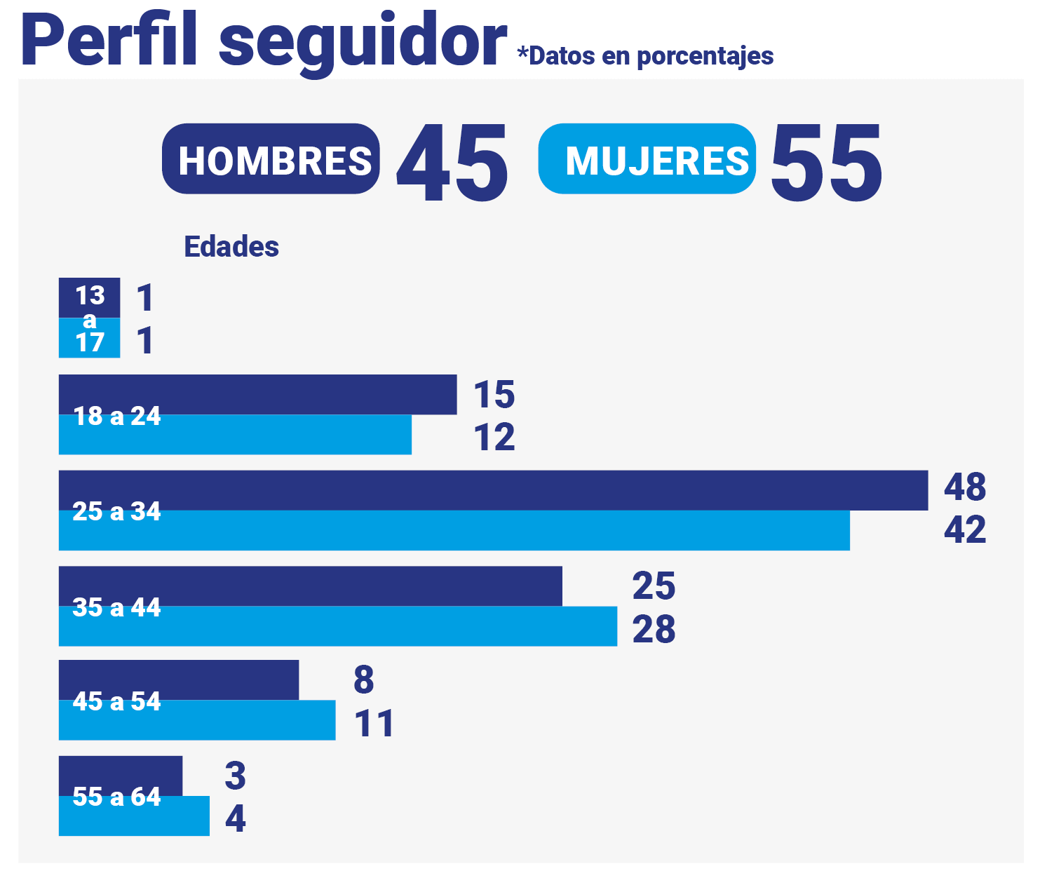 Grafico Perfil seguidor 2