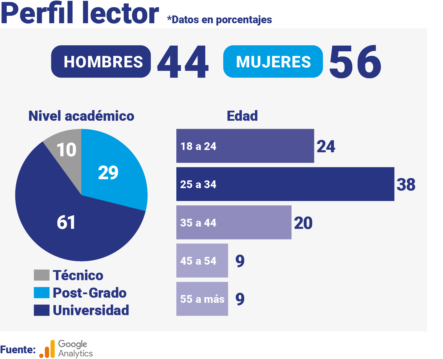 Grafico Perfil lector