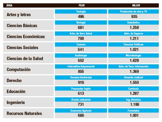 Cuáles carreras son las mejor remuneradas?