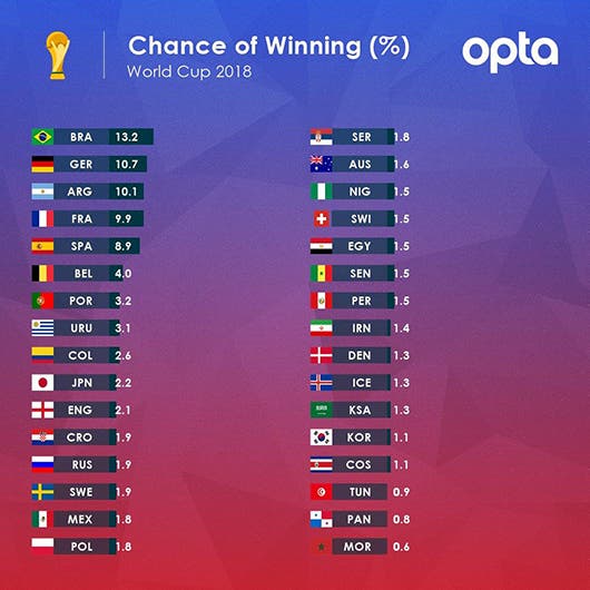Gráfica con el porcentaje de posibilidades de cada selección para ganar el Mundial