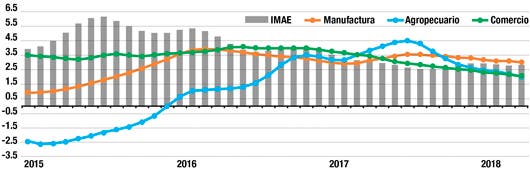 Gráfico del IMAE