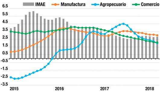 índice mensual de la actividad económica