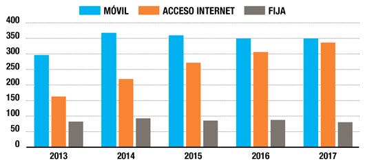 Ingresos totales del sector telecomunicaciones