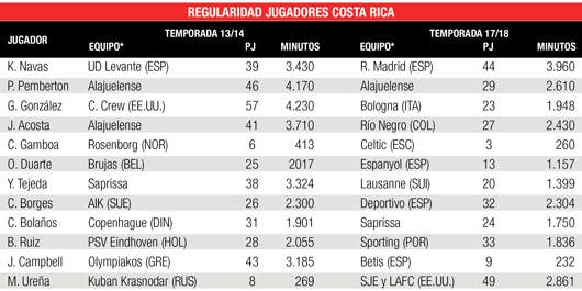 Comparación de minutos jugados de seleccionados ticos previo a Brasil 2014 y Rusia 2018