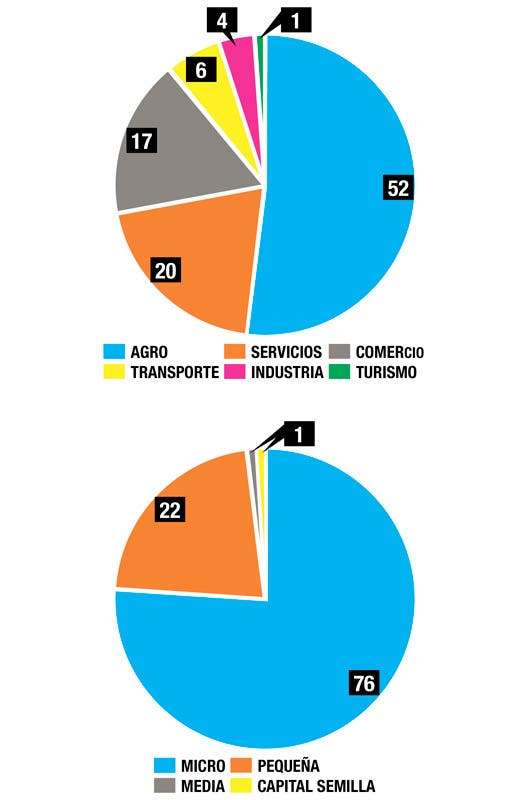 El agro es de los sectores más beneficiados con los créditos del SBD