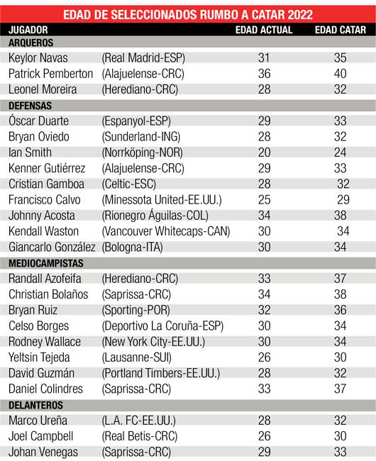 Edad que tendrán los seleccionados ticos de Rusia 2018 en el Mundial de Catar 2022