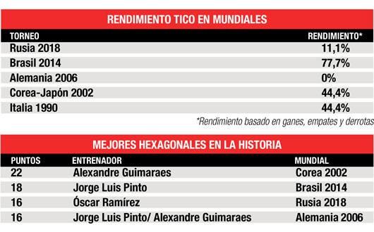 Rendimiento de Costa Rica en Mundiales