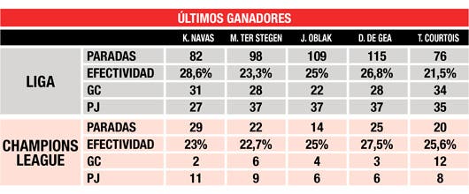 Comparación de las estadísticas y el rendimiento de los cinco candidatos a mejor portero del mundo