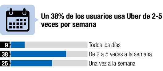 Tabla regularidad de viaje Uber