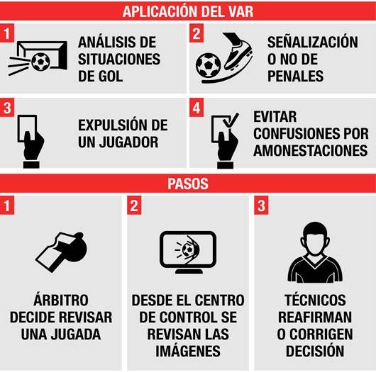 Aplicación del VAR