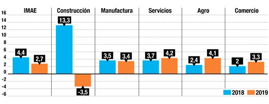 Actividad económica a mayo