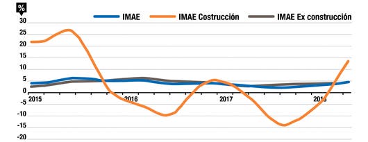 IMAE sin construcción