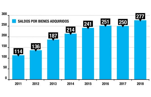 Bancos financian