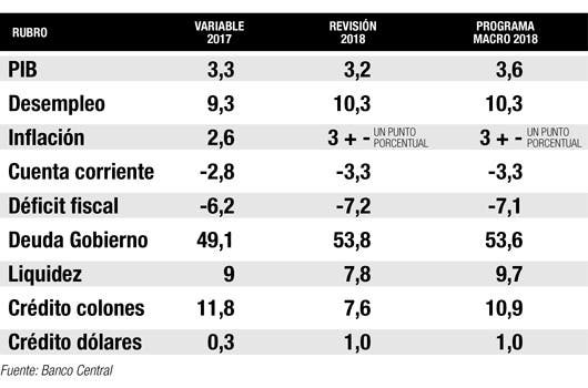 Variables revisión del Plan Monetario 2018-2019