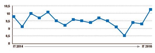 grafico