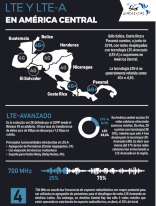 Redes LTE América Central