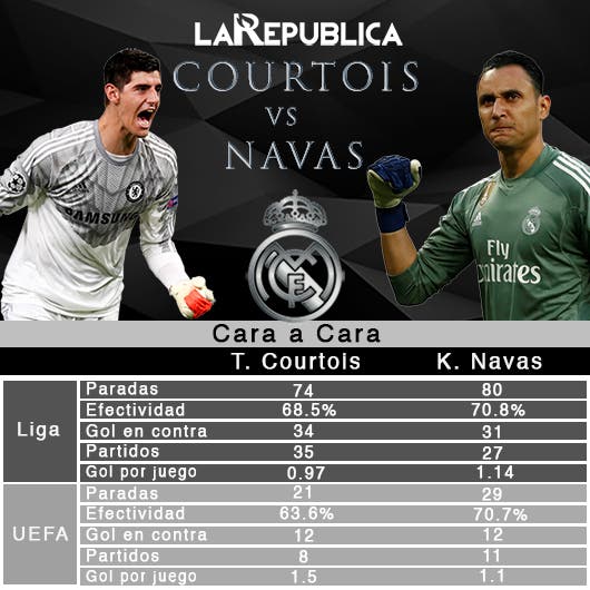 Rendimiento Thibaut Courtois y Keylor Navas en Temporada 2017/2018