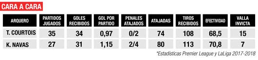 Keylor Navas - Thibaut Courtois