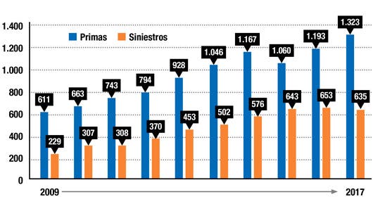 Comportamiento de primas versus siniestros