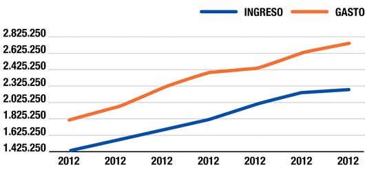 Gastos versus Ingresos Costa Rica