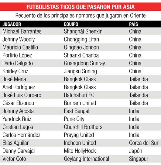 Jugadores ticos que militaron en el fútbol de Asia