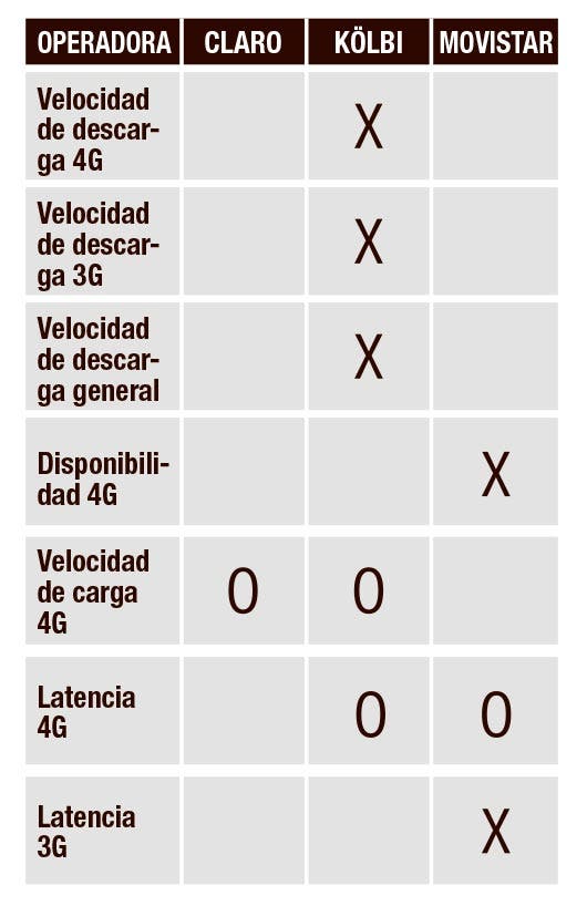 Tabla de velocidades de las operadoras