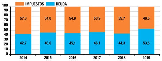 Estructura del financiamiento del presupuesto