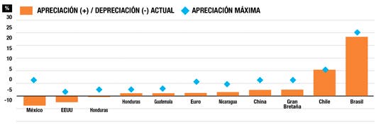 Colón contra otras monedas