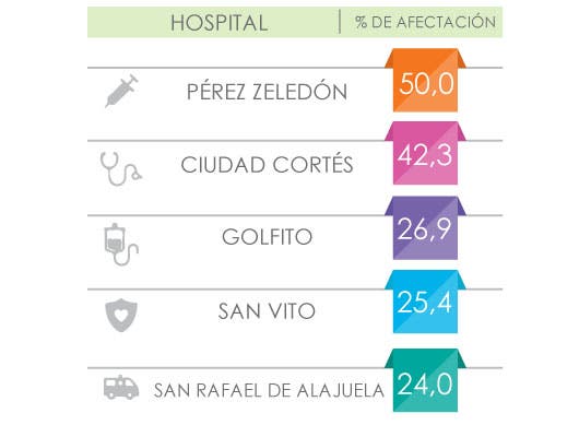 Gráfico afectación hospitales