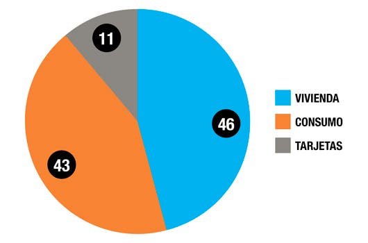 Composición de los préstamos