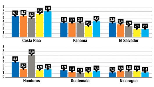 Déficit fiscal de Costa Rica