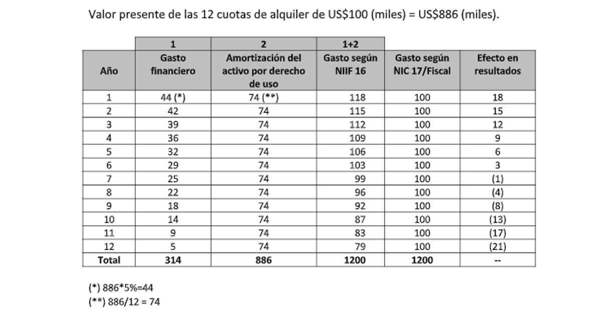 Tabla con valor presente de las 12 cuotas de alquiler de US$100