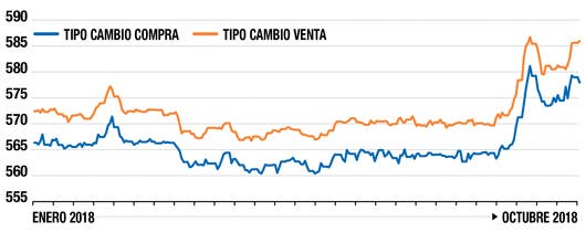 Tipo de cambio 2018