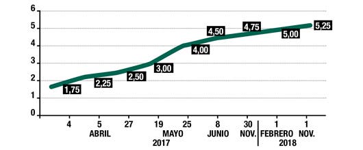 Movimientos en Tasa de Política Monetaria