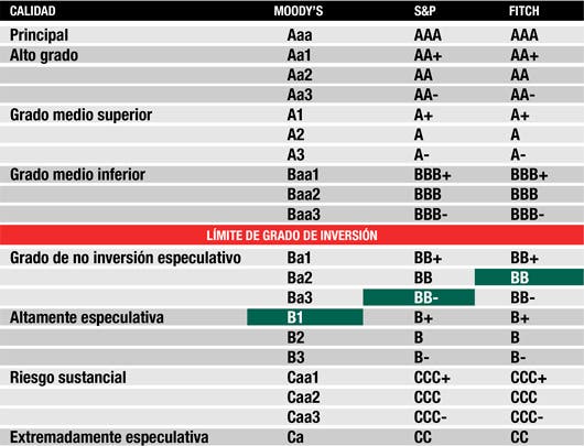 Calificaciones de riesgo