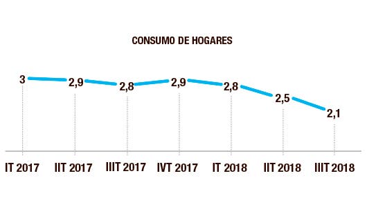 Consumo de hogares