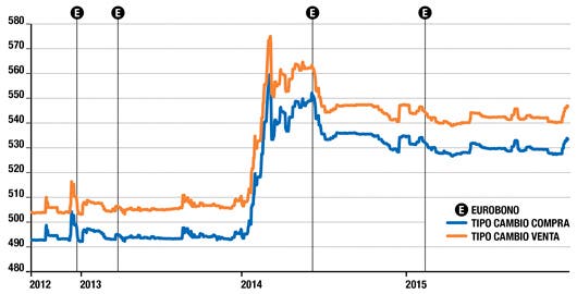 Tipo de Cambio Eurobonos