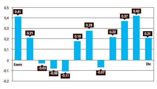 Gráfico