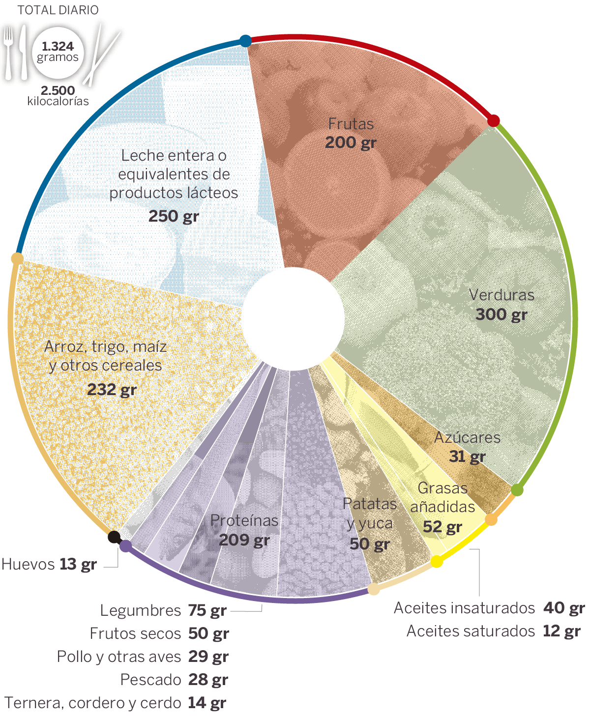 Dieta sugerida. Fuente: El País.