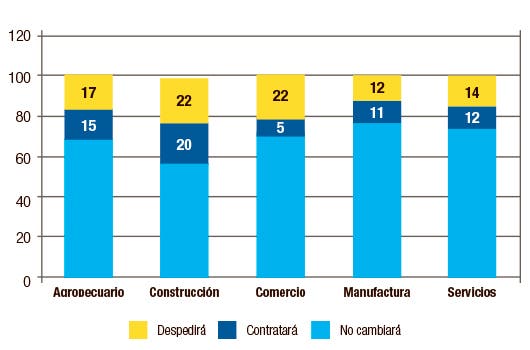 Expectativas de empleo