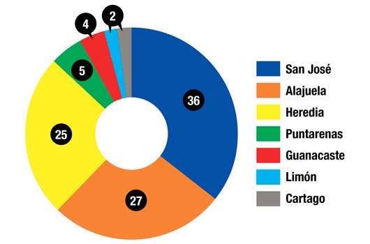 Proyectos