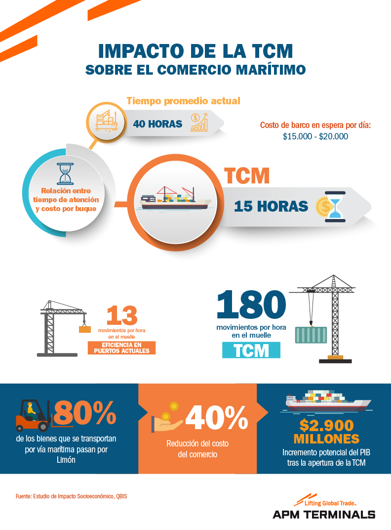 Fuente: APM Terminals