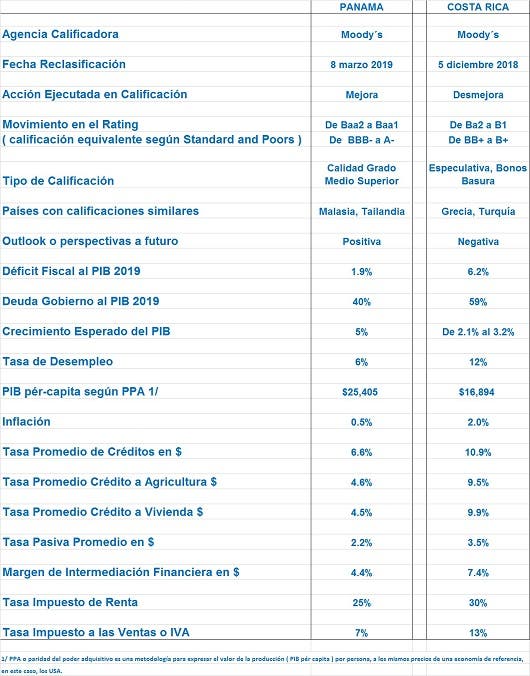 Downgrade Costa Rica