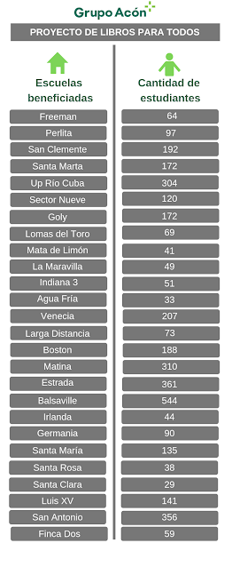 Fuente: Grupo Acón