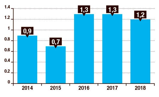 Grafico