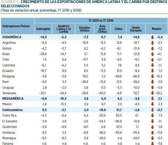 Exportaciones de Sudamérica y Centroamérica, a China, Estados Unidos y el resto del mundo