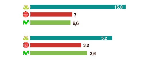 Gráfico 3