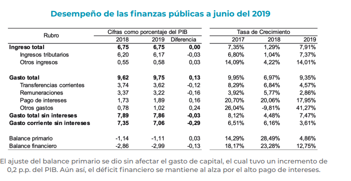 Cifras fiscales a junio